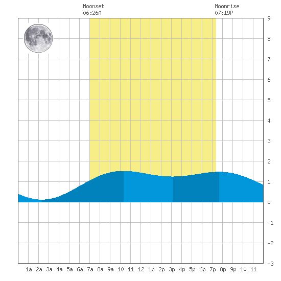 Morgans Point tide chart for Tuesday, September 17, 2024