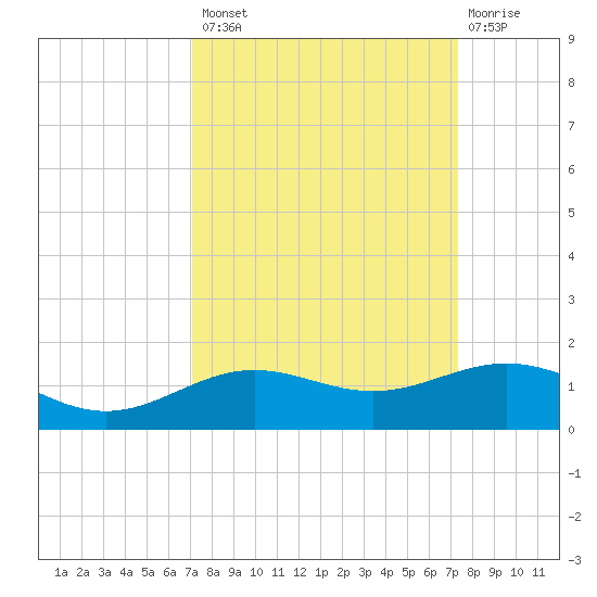 Morgans Point tide chart for Wednesday, September 18, 2024