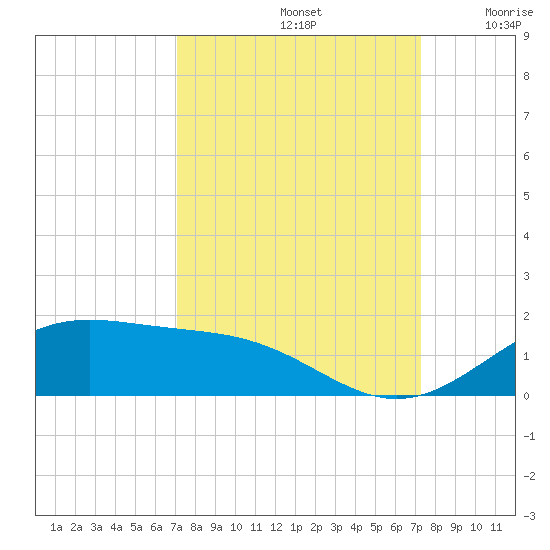 Morgans Point tide chart for Sunday, September 22, 2024