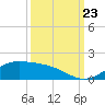 Morgans Point tide chart for Monday, September 23, 2024