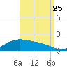 Morgans Point tide chart for Wednesday, September 25, 2024