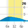 Morgans Point tide chart for Thursday, September 26, 2024