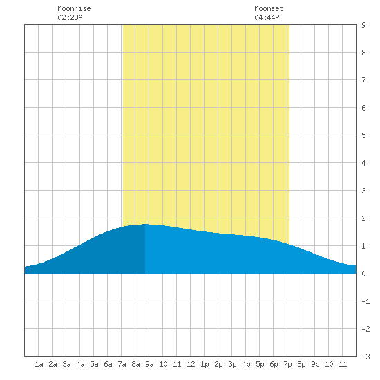 Morgans Point tide chart for Friday, September 27, 2024