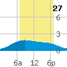 Morgans Point tide chart for Friday, September 27, 2024