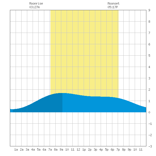 Morgans Point tide chart for Saturday, September 28, 2024