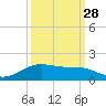Morgans Point tide chart for Saturday, September 28, 2024