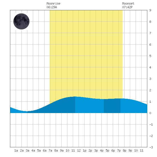 Morgans Point tide chart for Monday, September 2, 2024