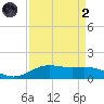 Morgans Point tide chart for Monday, September 2, 2024