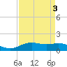 Morgans Point tide chart for Tuesday, September 3, 2024