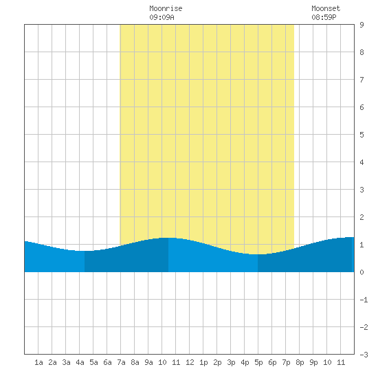 Morgans Point tide chart for Thursday, September 5, 2024