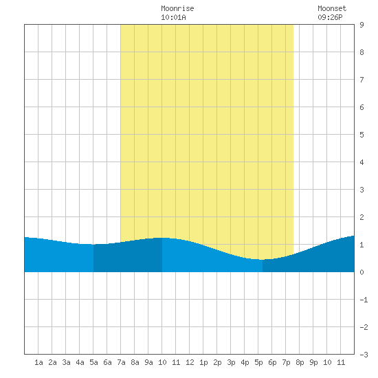Morgans Point tide chart for Friday, September 6, 2024