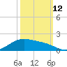 Morgans Point tide chart for Saturday, October 12, 2024