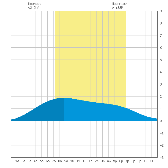 Morgans Point tide chart for Sunday, October 13, 2024
