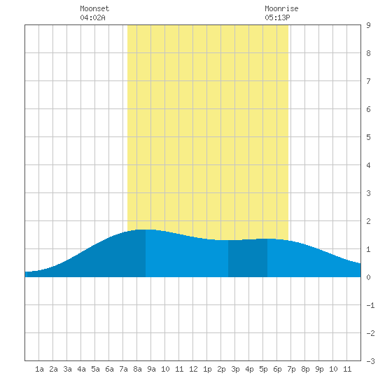 Morgans Point tide chart for Monday, October 14, 2024