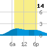 Morgans Point tide chart for Monday, October 14, 2024