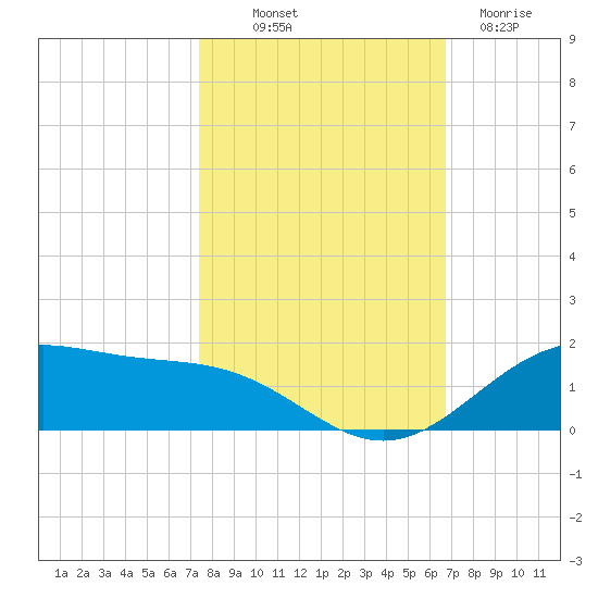 Morgans Point tide chart for Saturday, October 19, 2024