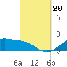 Morgans Point tide chart for Sunday, October 20, 2024