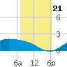 Morgans Point tide chart for Monday, October 21, 2024