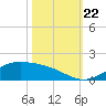 Morgans Point tide chart for Tuesday, October 22, 2024