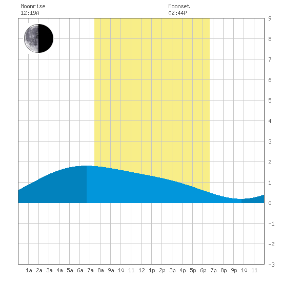 Morgans Point tide chart for Thursday, October 24, 2024