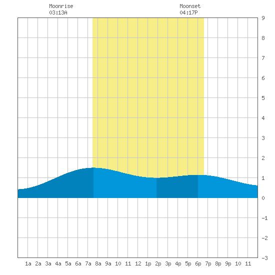 Morgans Point tide chart for Sunday, October 27, 2024