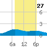 Morgans Point tide chart for Sunday, October 27, 2024
