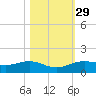 Morgans Point tide chart for Tuesday, October 29, 2024