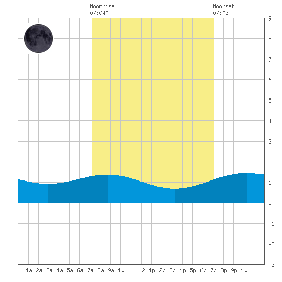 Morgans Point tide chart for Wednesday, October 2, 2024