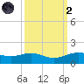 Morgans Point tide chart for Wednesday, October 2, 2024
