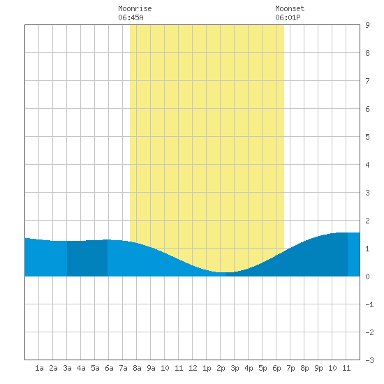 Morgans Point tide chart for Thursday, October 31, 2024