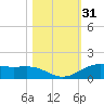 Morgans Point tide chart for Thursday, October 31, 2024