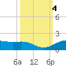 Morgans Point tide chart for Friday, October 4, 2024