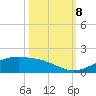 Morgans Point tide chart for Tuesday, October 8, 2024