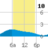 Morgans Point tide chart for Sunday, November 10, 2024
