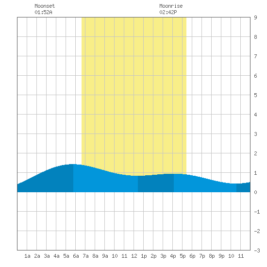 Morgans Point tide chart for Monday, November 11, 2024