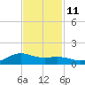 Morgans Point tide chart for Monday, November 11, 2024