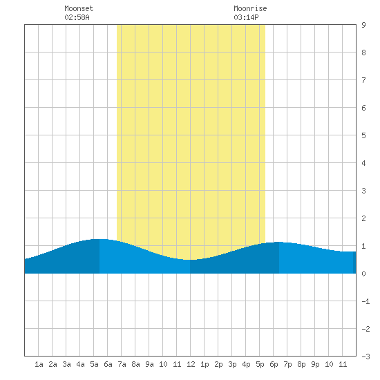 Morgans Point tide chart for Tuesday, November 12, 2024