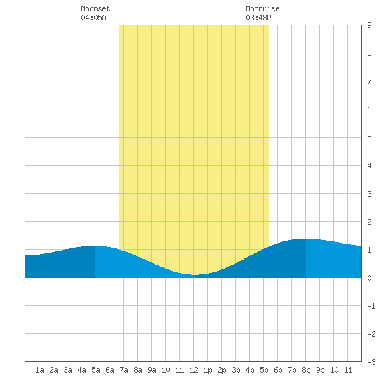 Morgans Point tide chart for Wednesday, November 13, 2024
