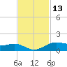Morgans Point tide chart for Wednesday, November 13, 2024