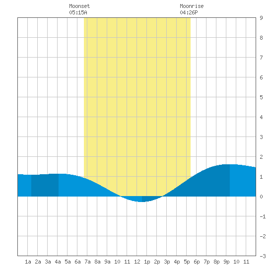 Morgans Point tide chart for Thursday, November 14, 2024