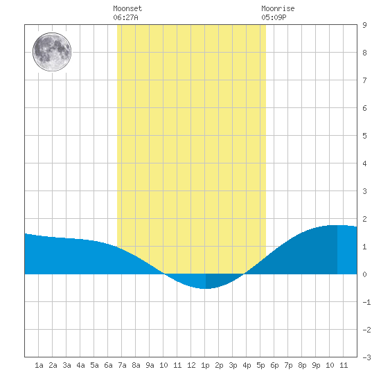 Morgans Point tide chart for Friday, November 15, 2024