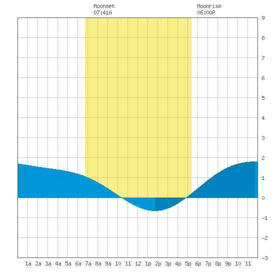 Morgans Point tide chart for Saturday, November 16, 2024