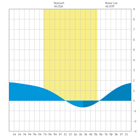Morgans Point tide chart for Sunday, November 17, 2024