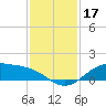 Morgans Point tide chart for Sunday, November 17, 2024