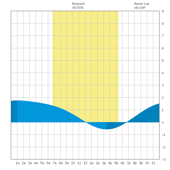 Morgans Point tide chart for Monday, November 18, 2024