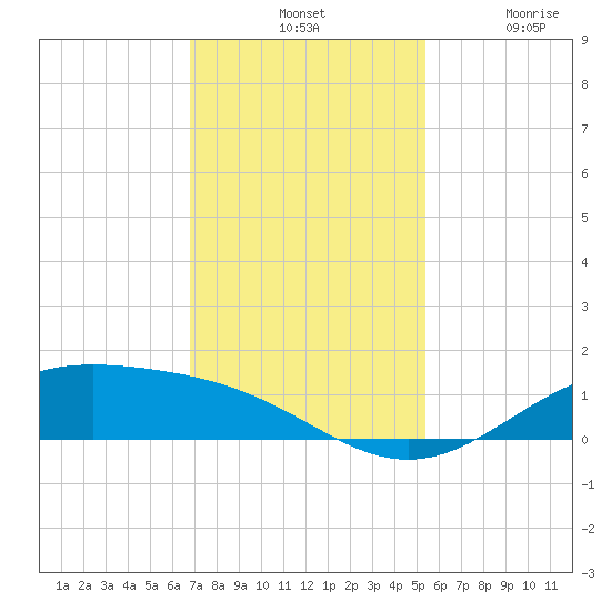 Morgans Point tide chart for Tuesday, November 19, 2024
