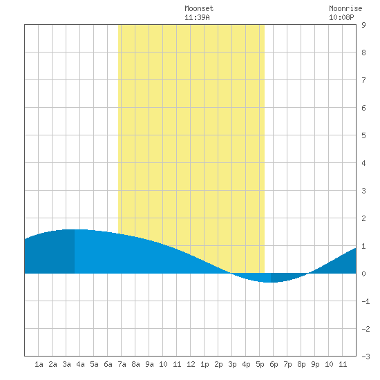 Morgans Point tide chart for Wednesday, November 20, 2024