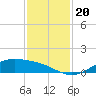 Morgans Point tide chart for Wednesday, November 20, 2024