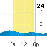 Morgans Point tide chart for Sunday, November 24, 2024