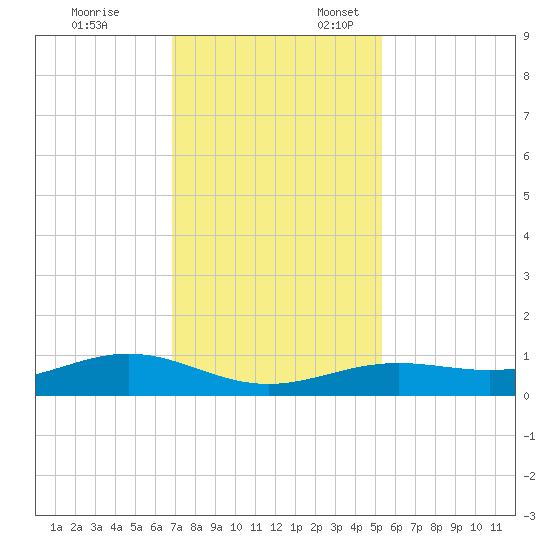 Morgans Point tide chart for Monday, November 25, 2024